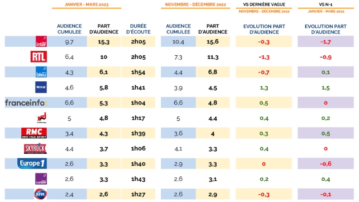 Audiences radio week-end en part d’audience janvier – mars 2023 : fortes baisses de France Inter et RTL, Nostalgie cartonne, Europe 1 et France Culture à égalité